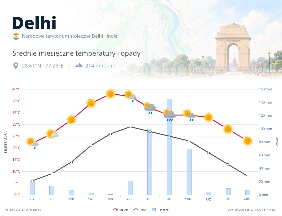 Delhi - średnie miesięczne temperatury i opady