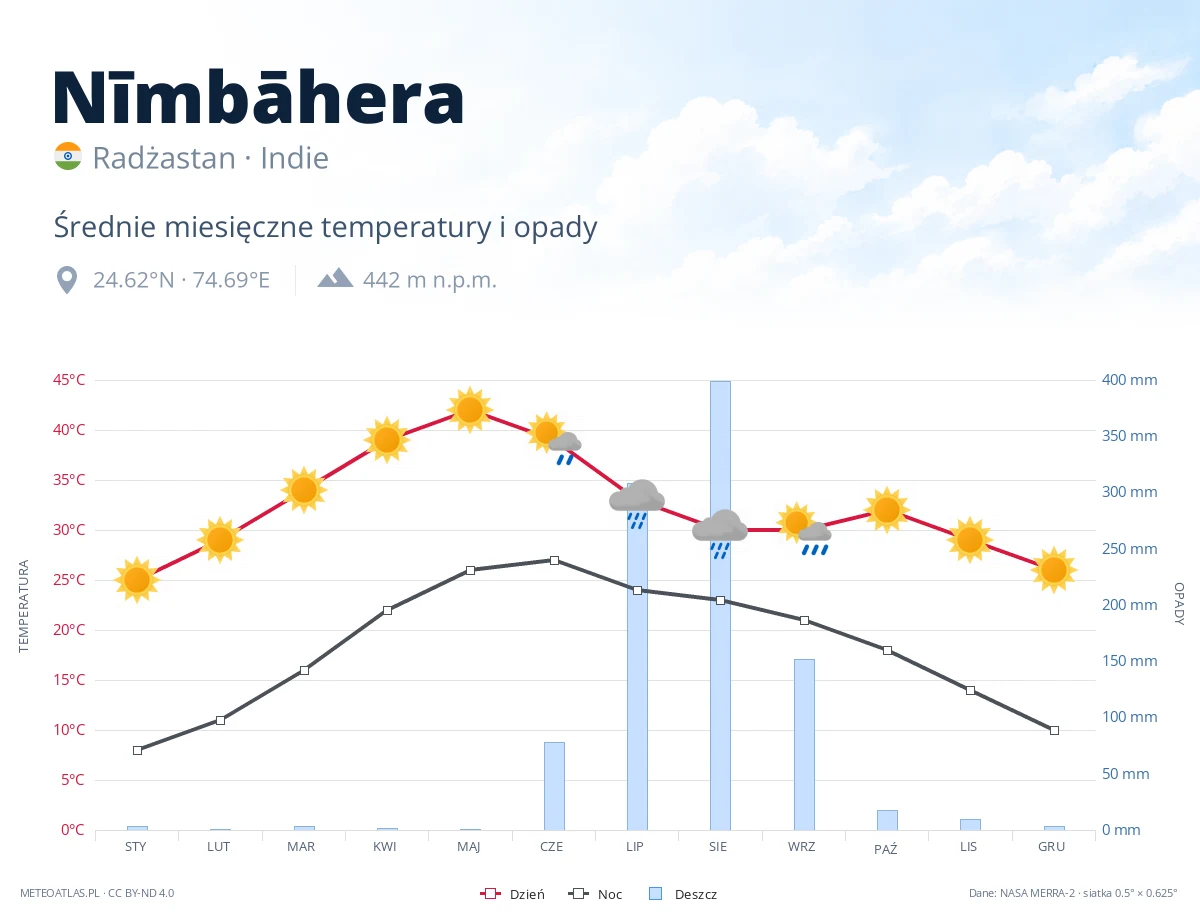 Nīmbāhera - średnie miesięczne temperatury i opady