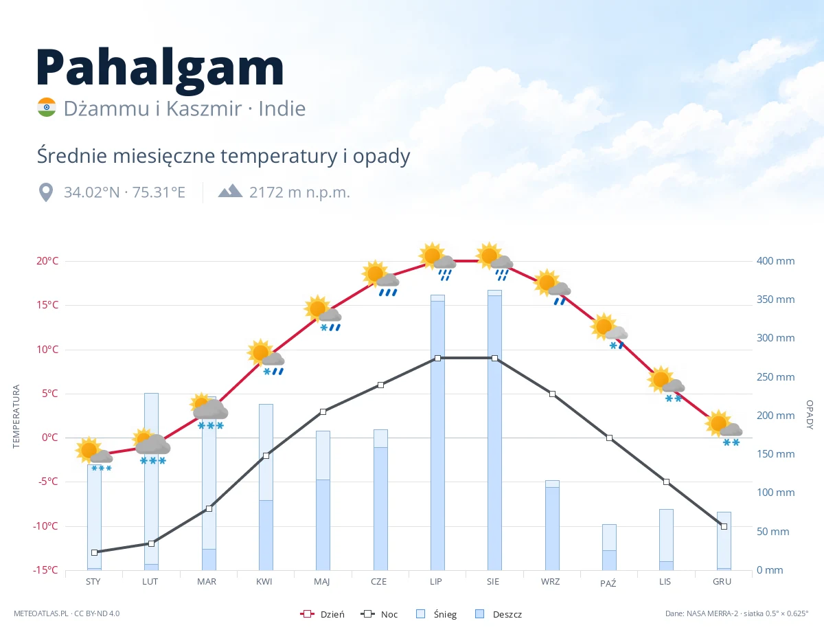 Pahalgam - średnie miesięczne temperatury i opady