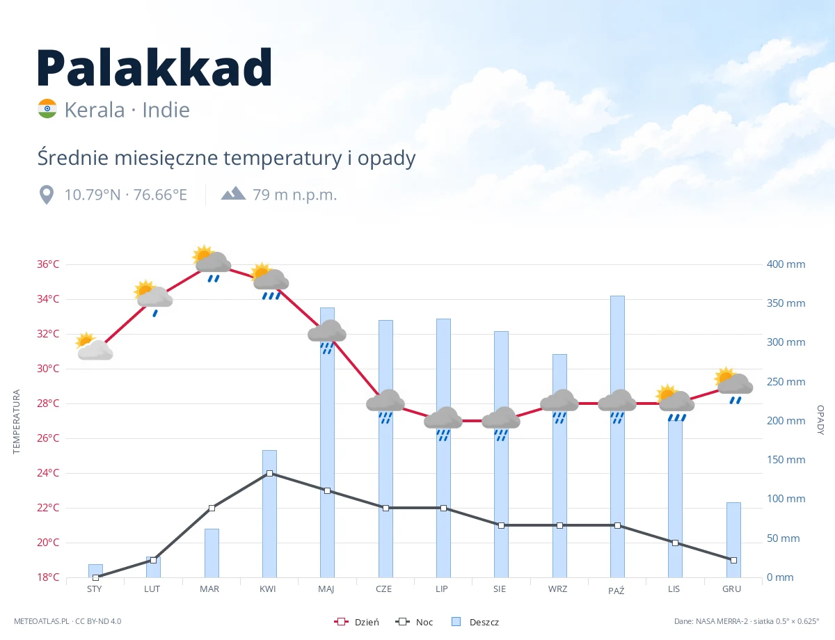 Palakkad - średnie miesięczne temperatury i opady