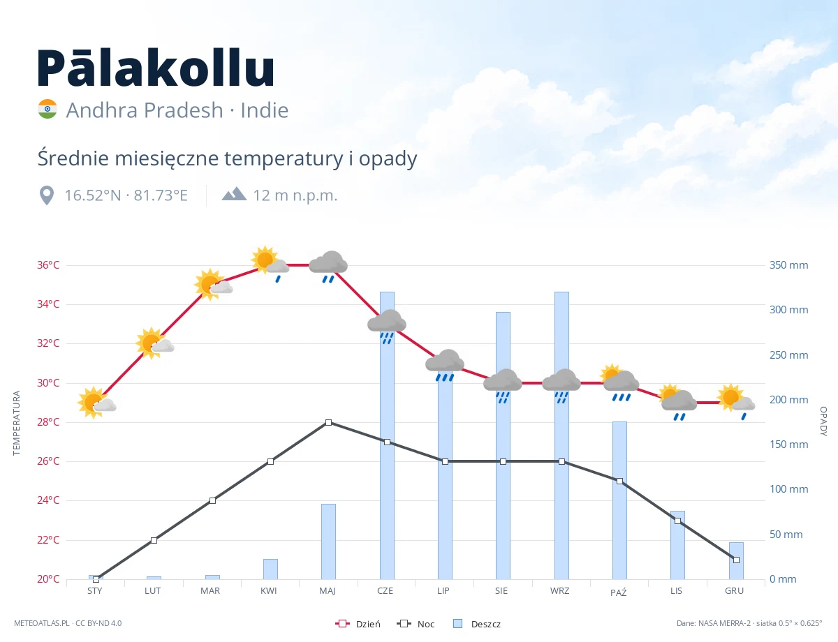 Pālakollu - średnie miesięczne temperatury i opady