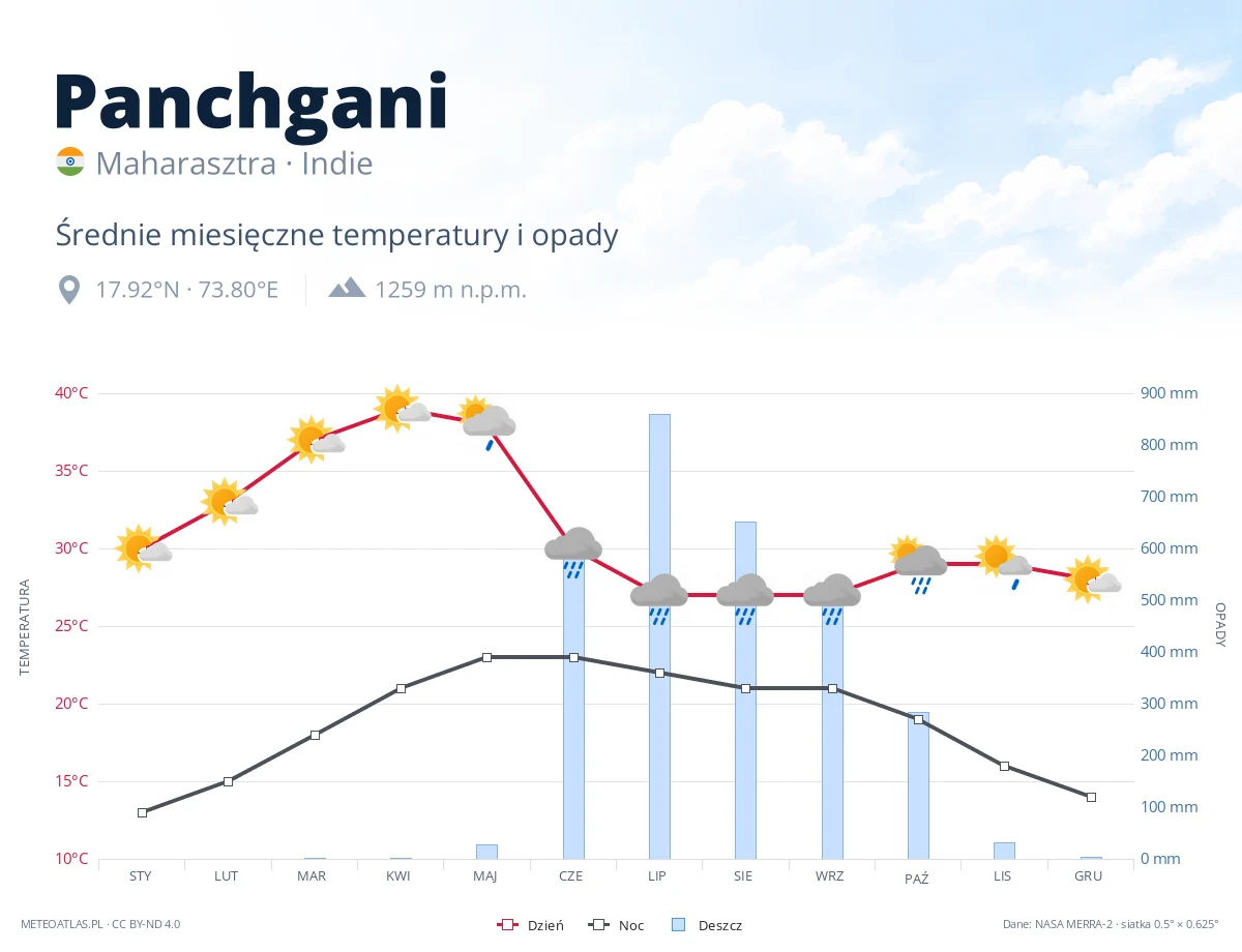 Panchgani - średnie miesięczne temperatury i opady