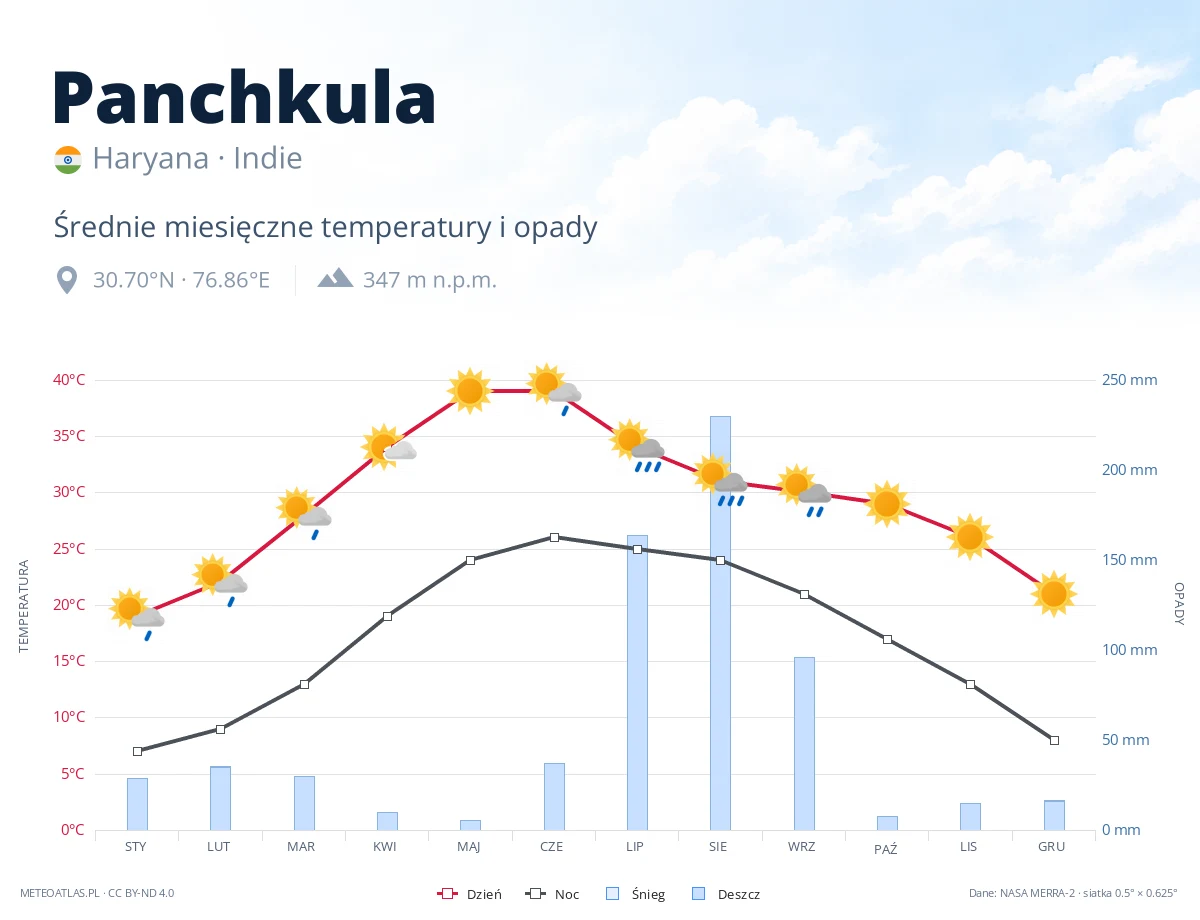 Panchkula - średnie miesięczne temperatury i opady