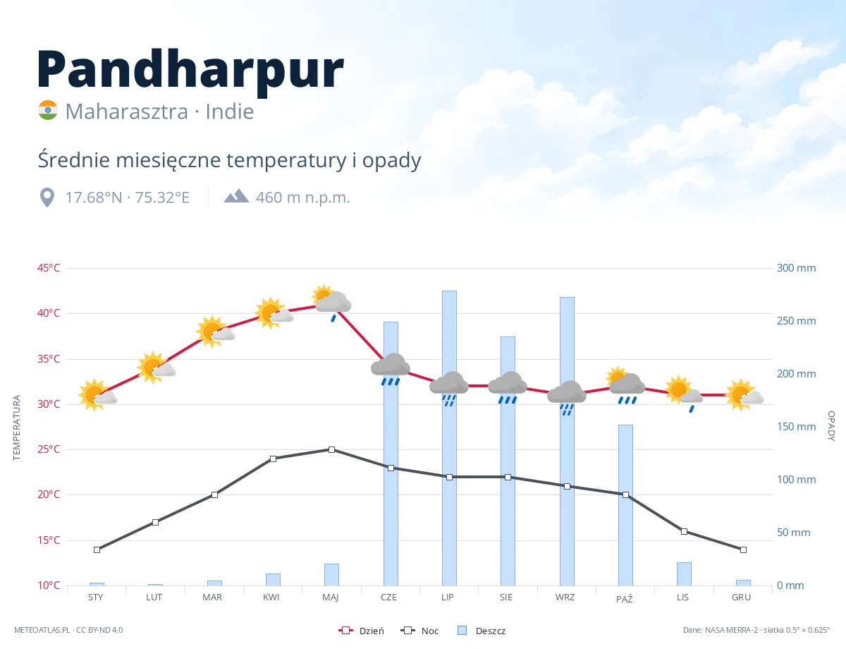 Pandharpur - średnie miesięczne temperatury i opady