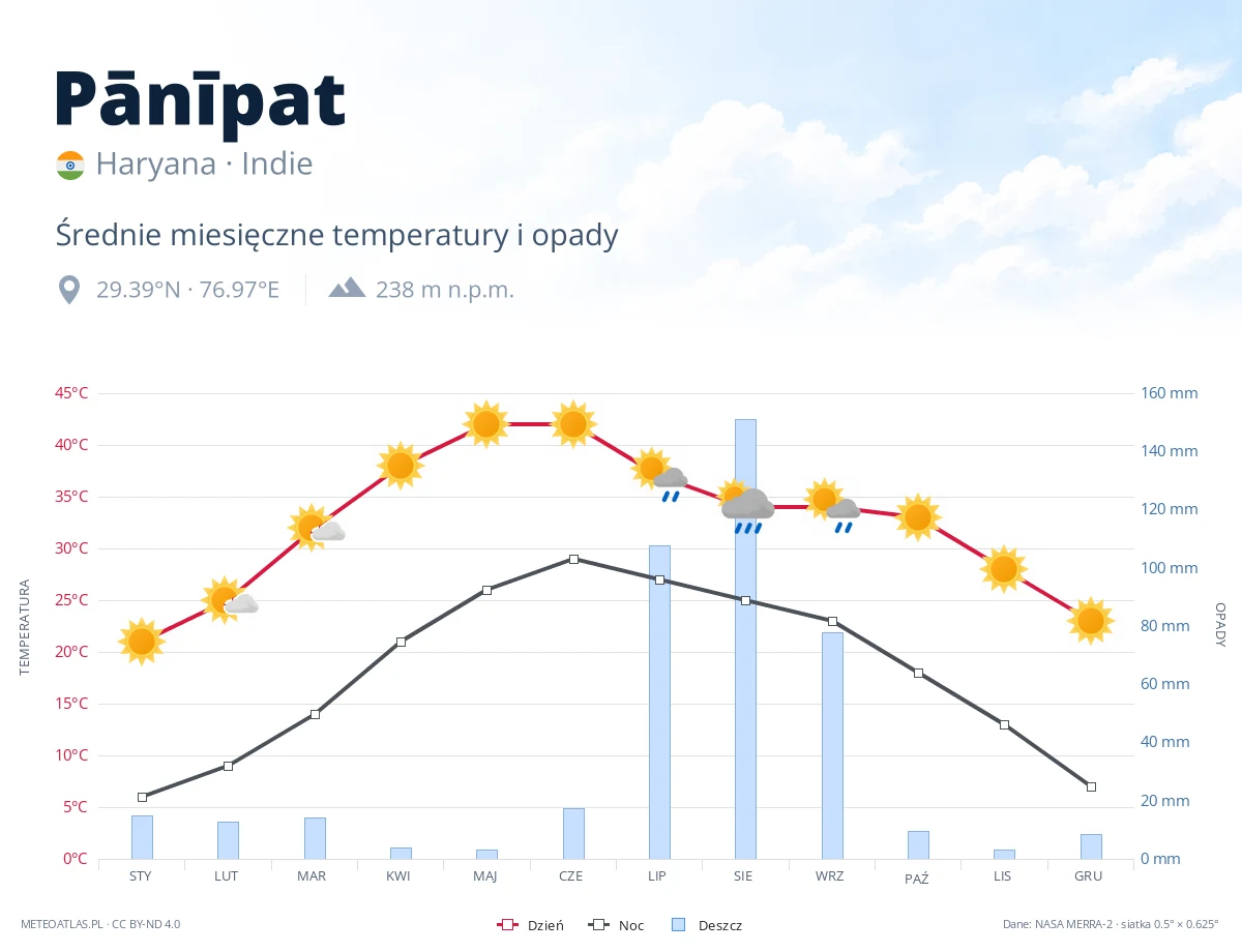 Pānīpat - średnie miesięczne temperatury i opady