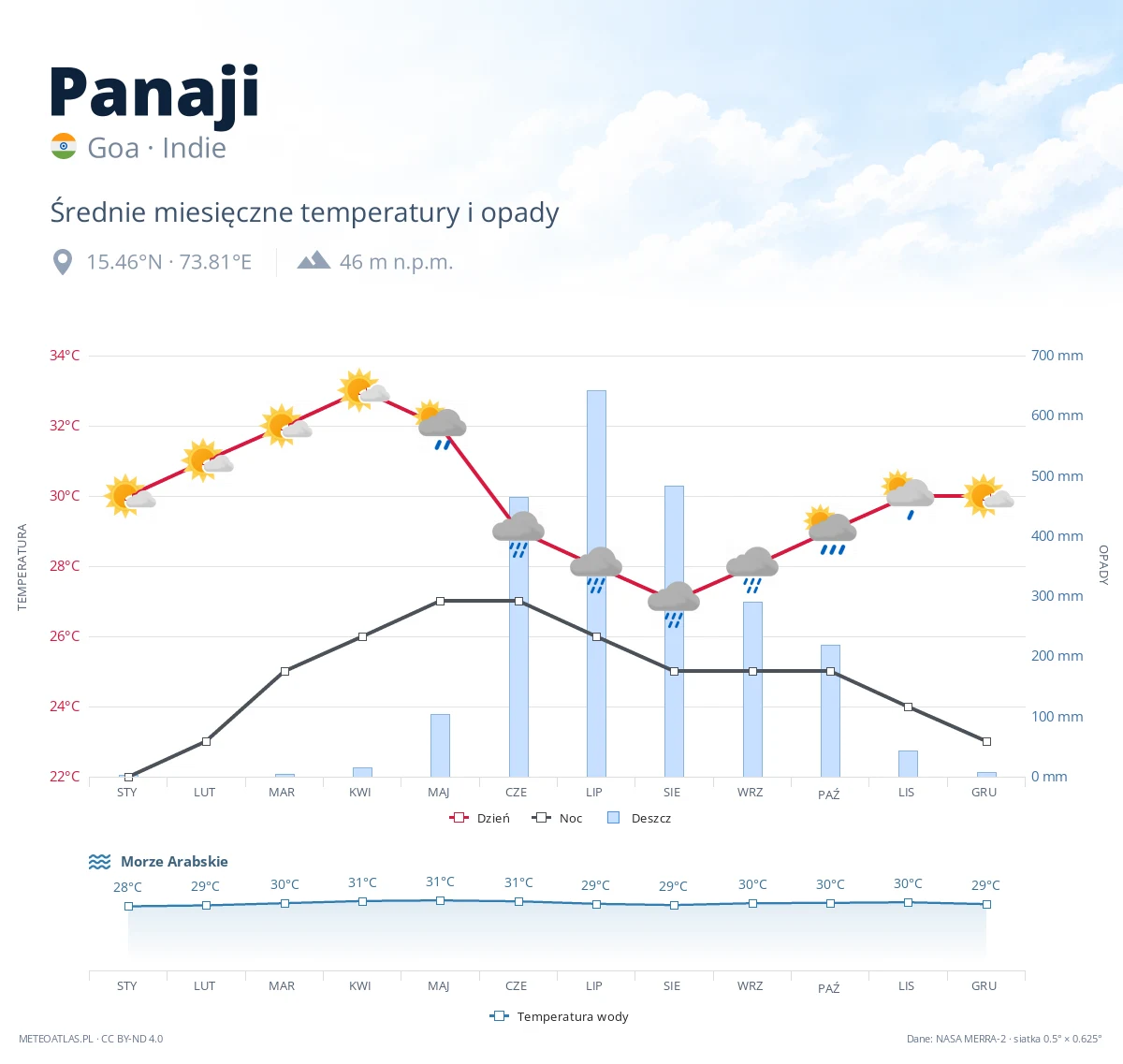 Panaji - średnie miesięczne temperatury i opady