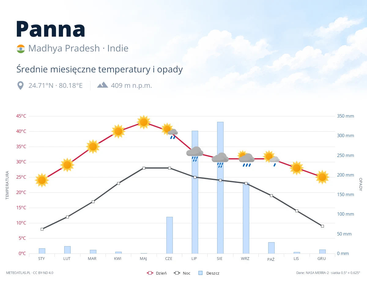Panna - średnie miesięczne temperatury i opady