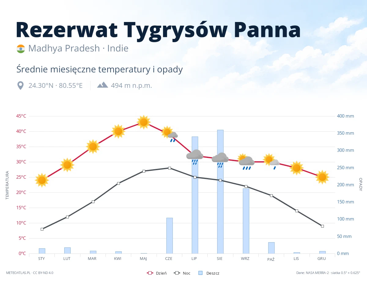 Rezerwat Tygrysów Panna - średnie miesięczne temperatury i opady