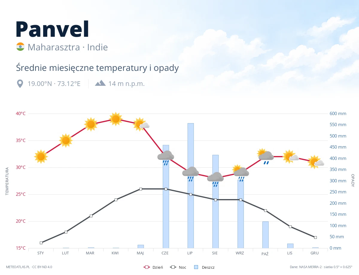 Panvel - średnie miesięczne temperatury i opady