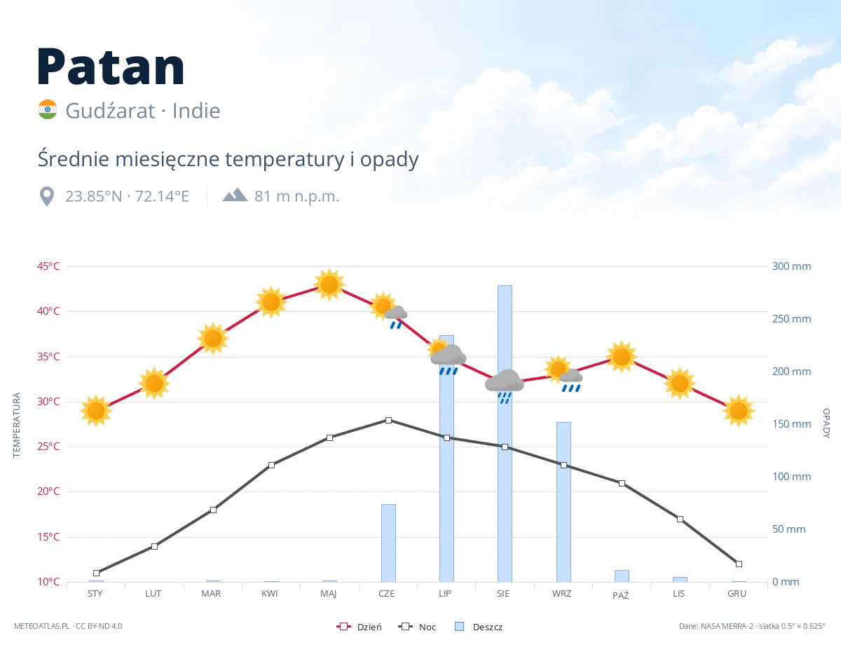 Patan - średnie miesięczne temperatury i opady