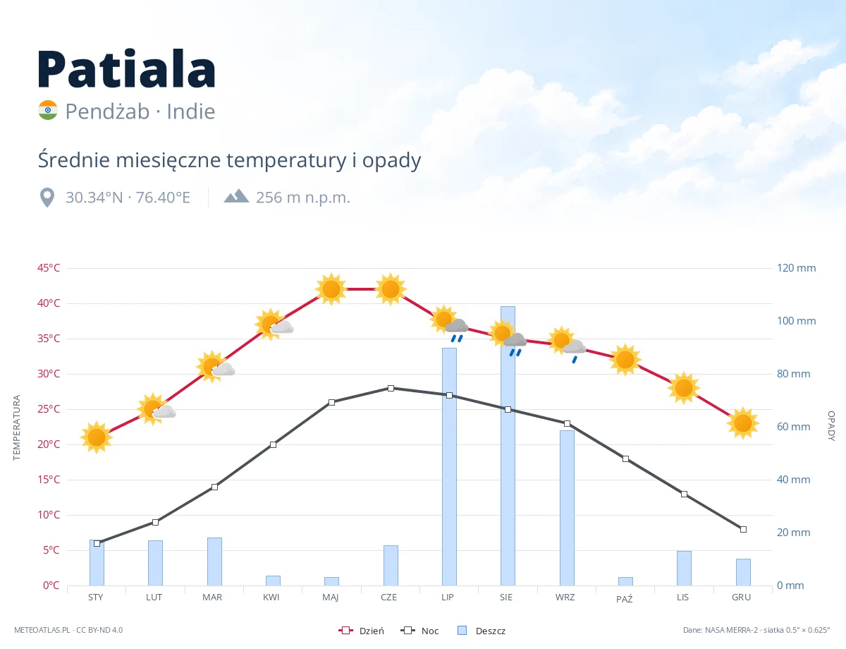 Patiala - średnie miesięczne temperatury i opady