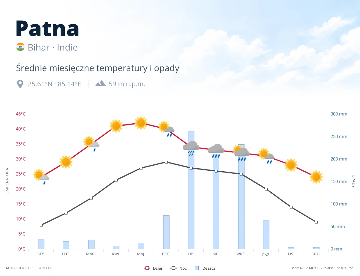Patna - średnie miesięczne temperatury i opady