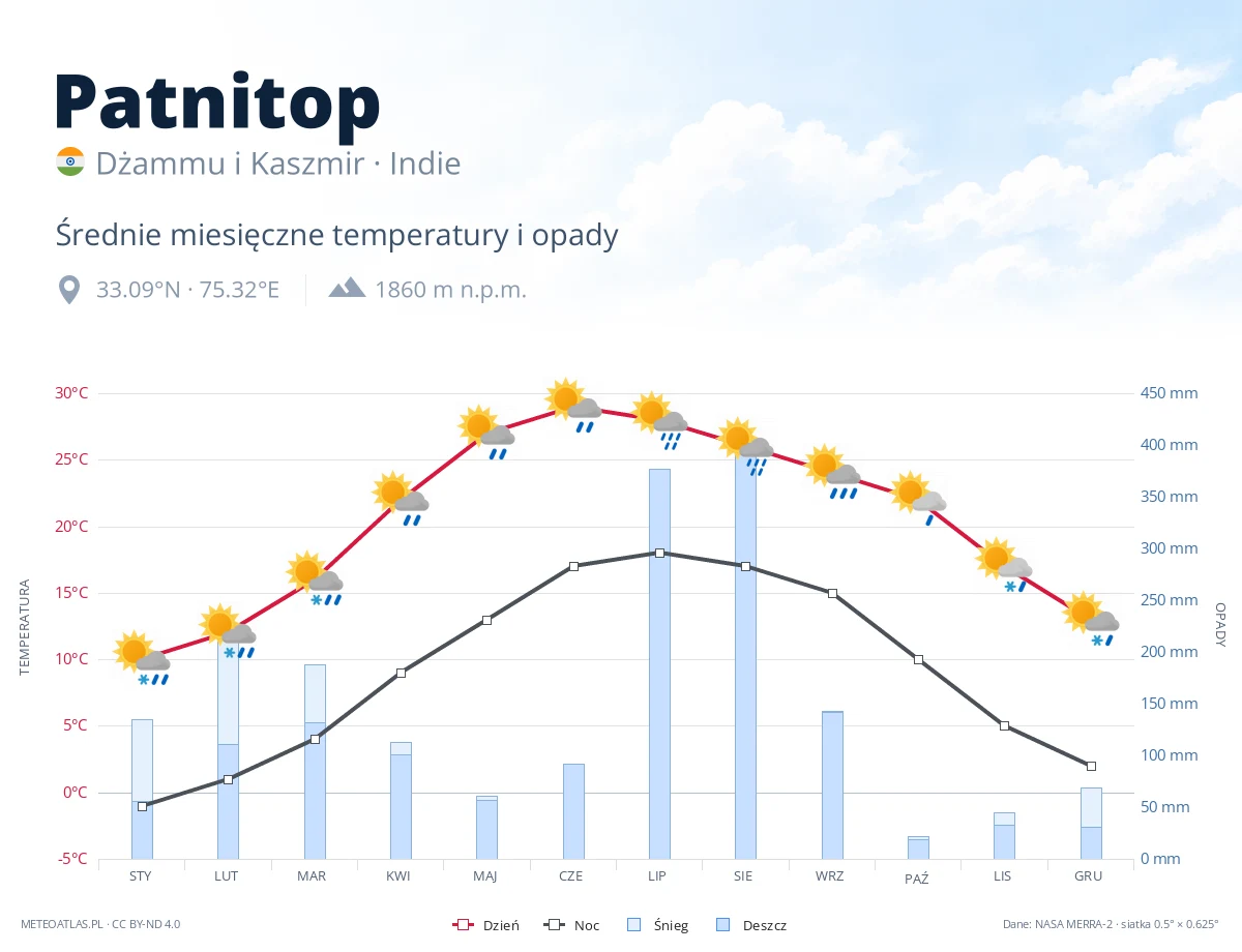 Patnitop - średnie miesięczne temperatury i opady
