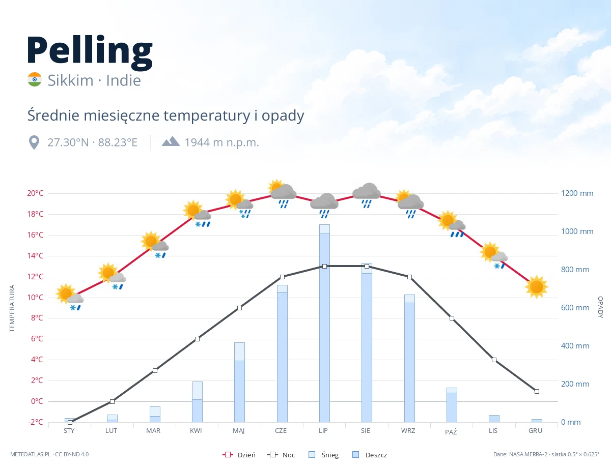 Pelling - średnie miesięczne temperatury i opady
