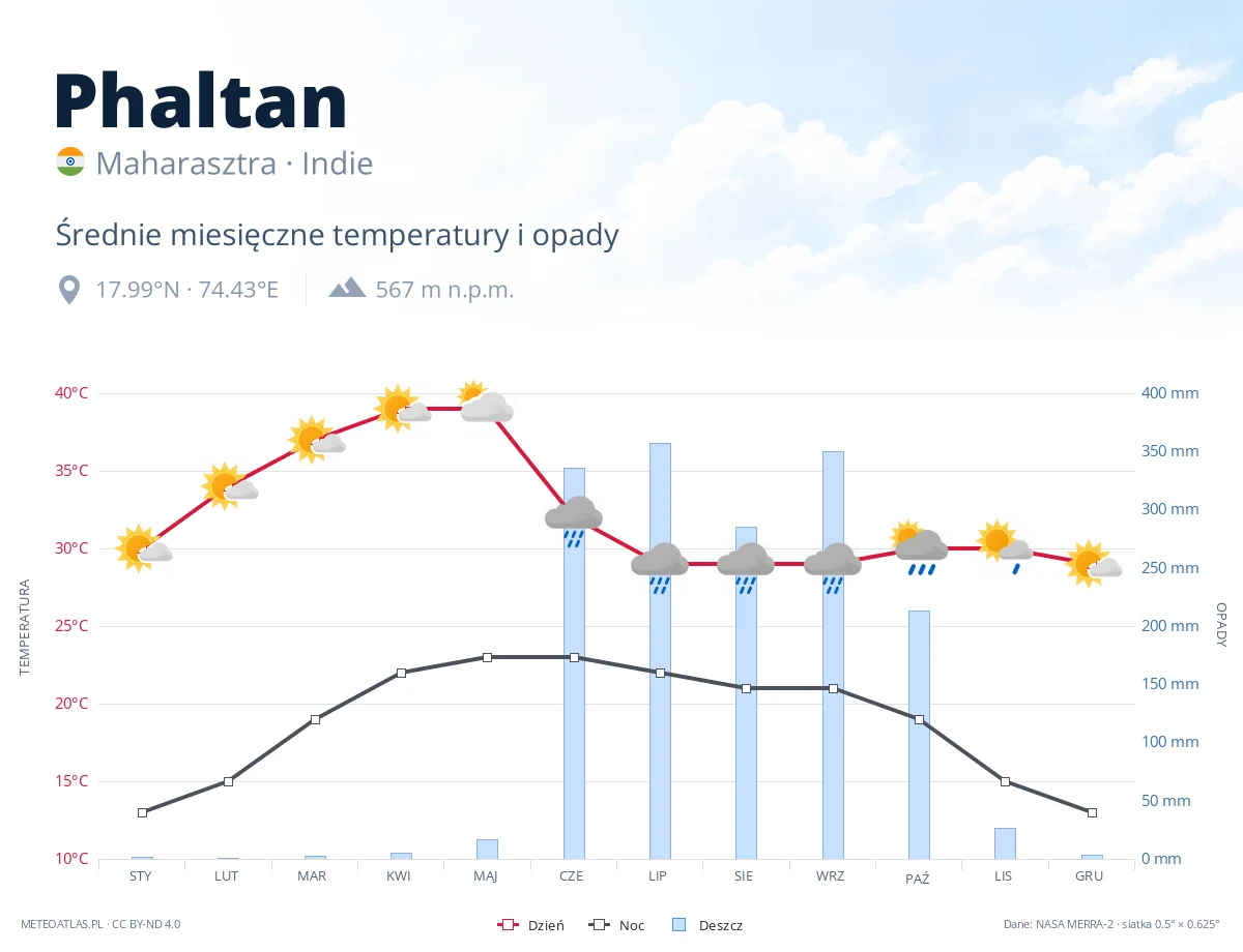 Phaltan - średnie miesięczne temperatury i opady