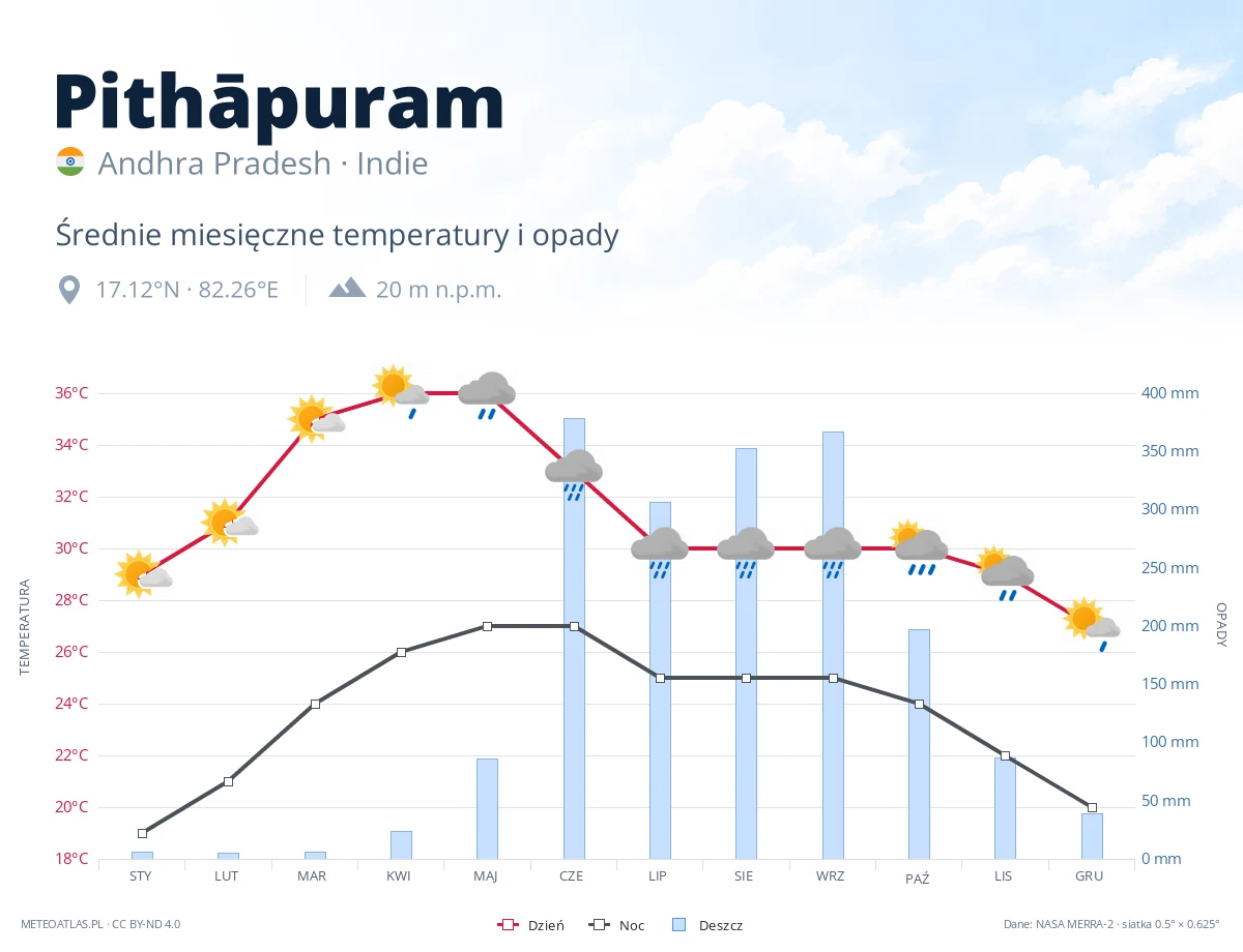 Pithāpuram - średnie miesięczne temperatury i opady