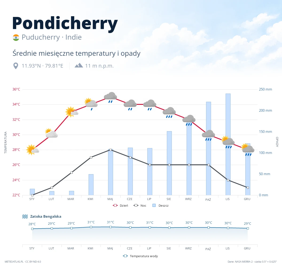 Pondicherry - średnie miesięczne temperatury i opady