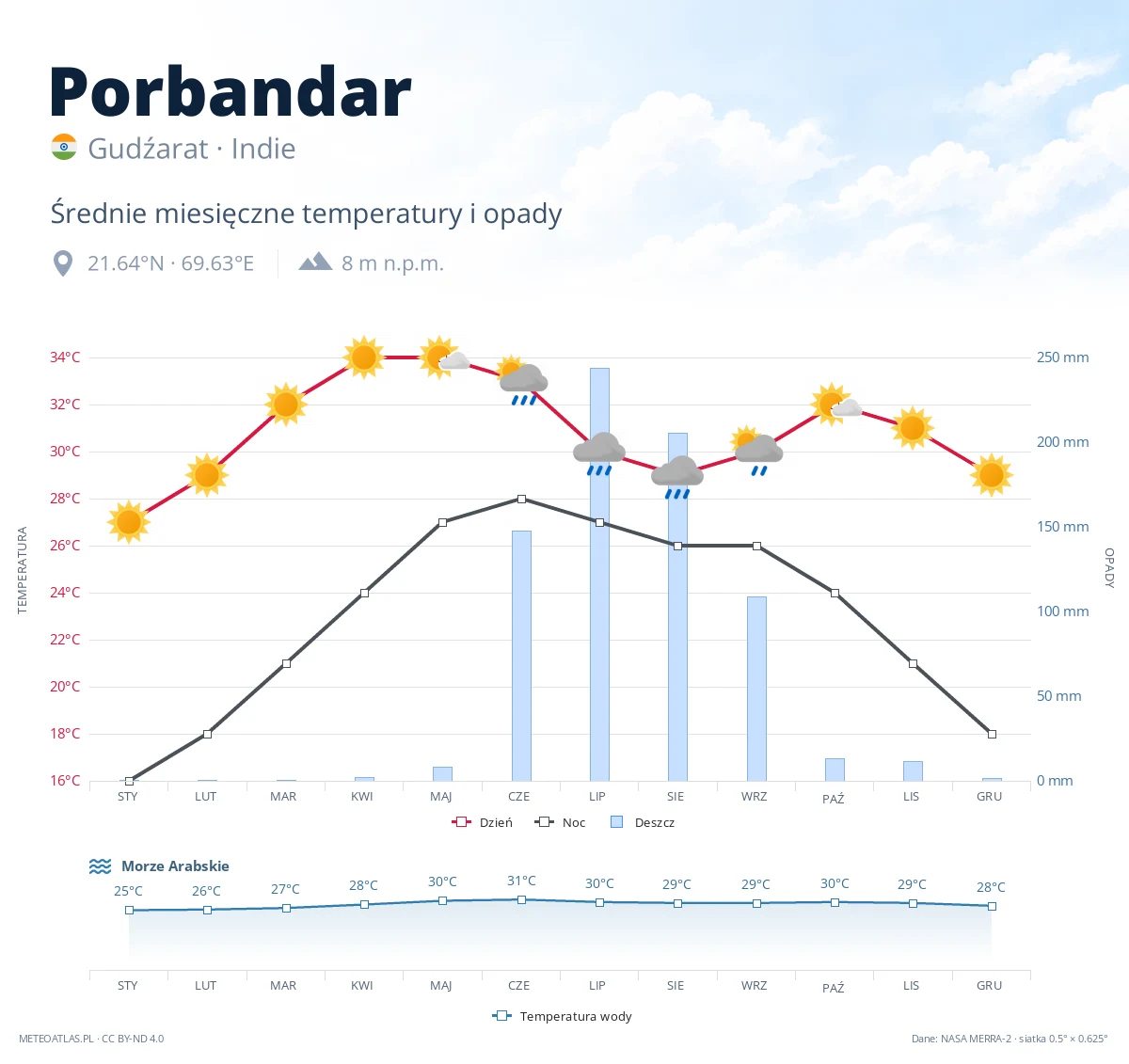 Porbandar - średnie miesięczne temperatury i opady