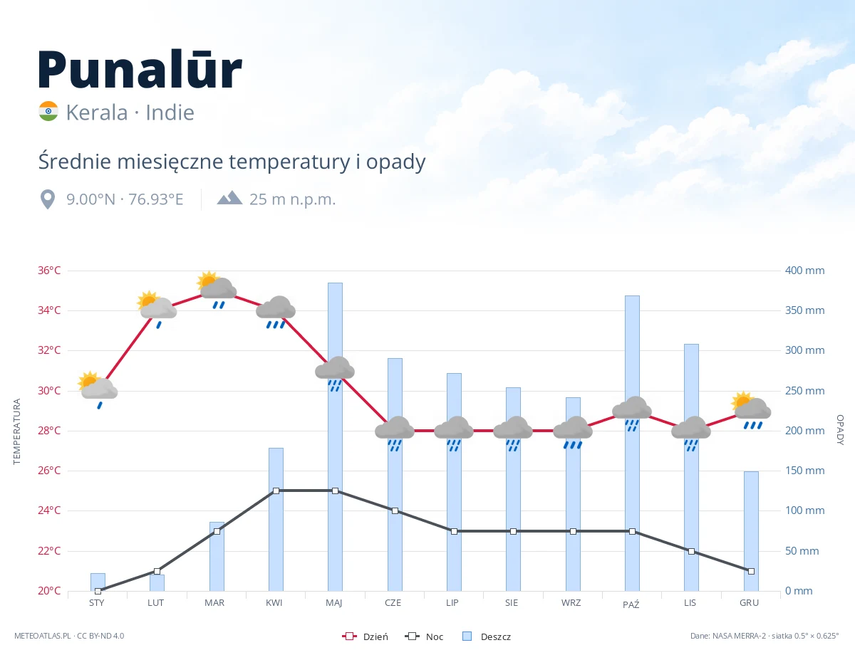 Punalūr - średnie miesięczne temperatury i opady