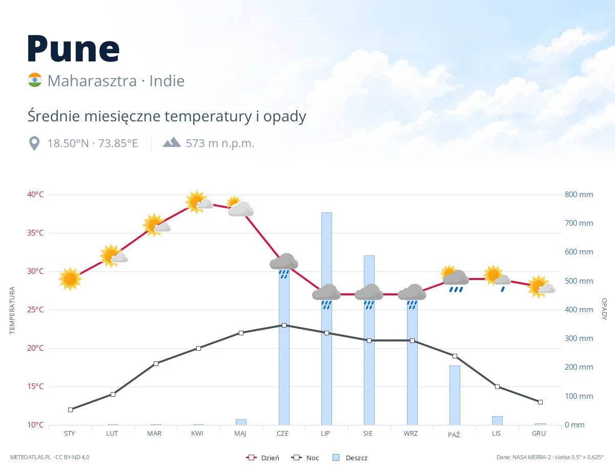 Pune - średnie miesięczne temperatury i opady