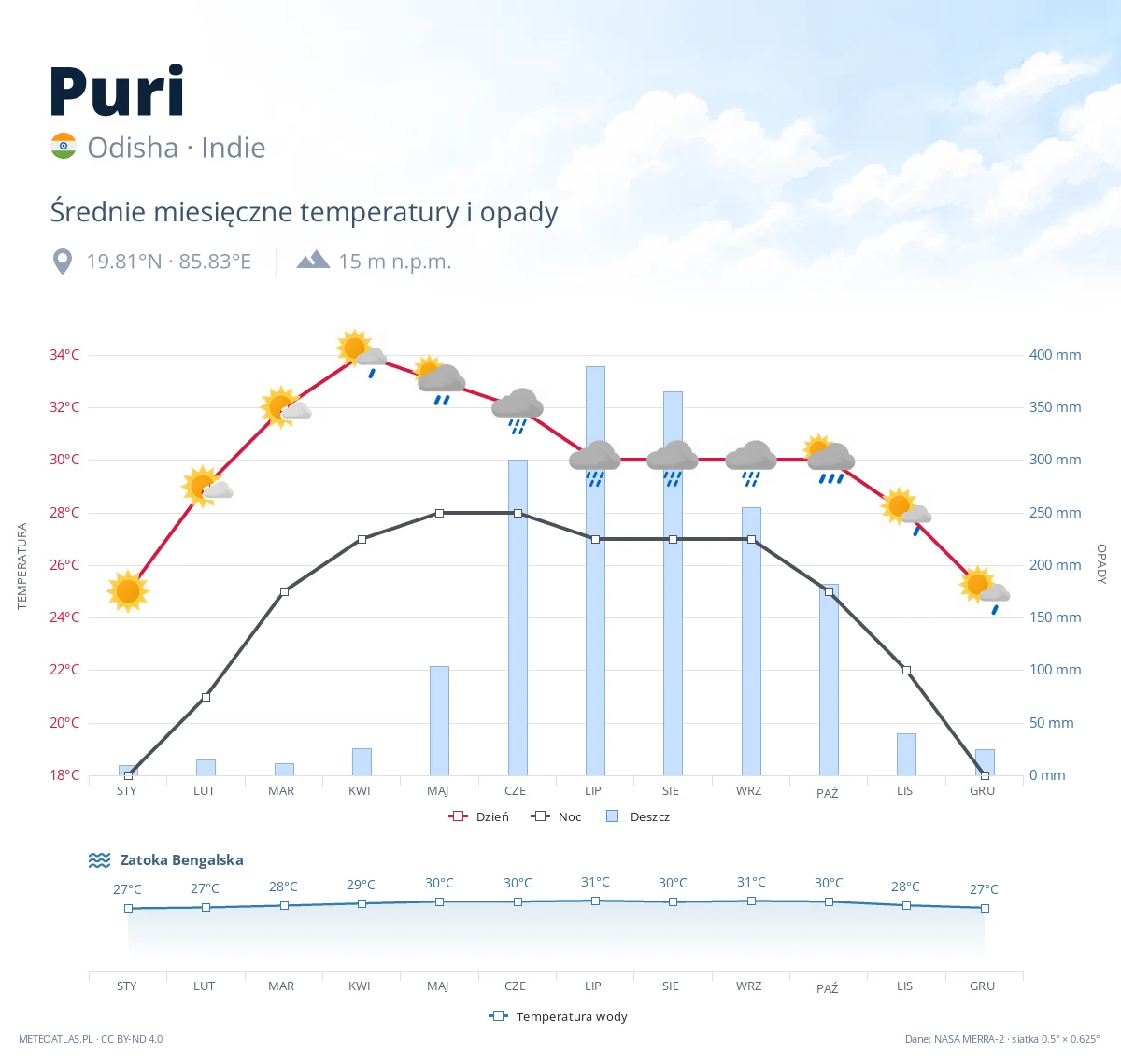 Puri - średnie miesięczne temperatury i opady