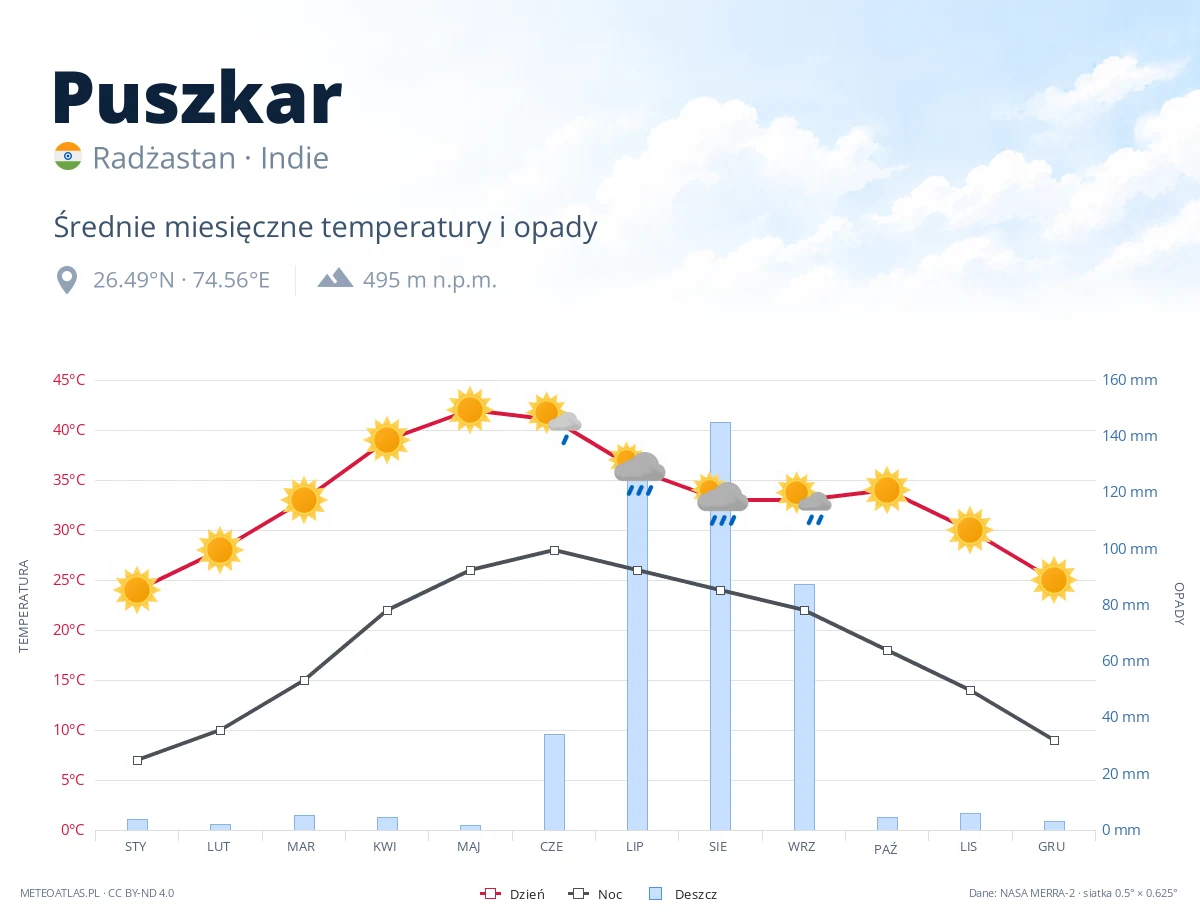 Puszkar - średnie miesięczne temperatury i opady