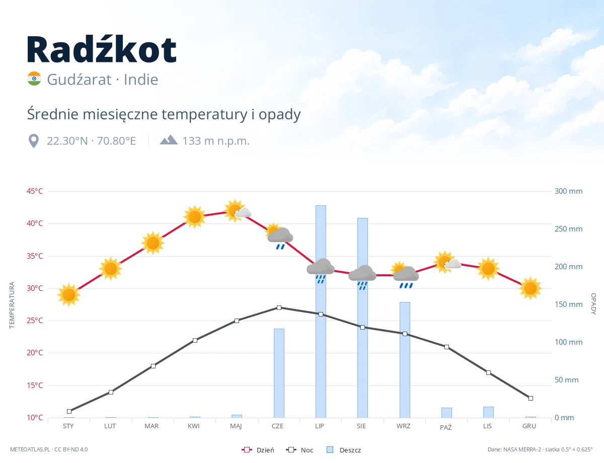 Radźkot - średnie miesięczne temperatury i opady