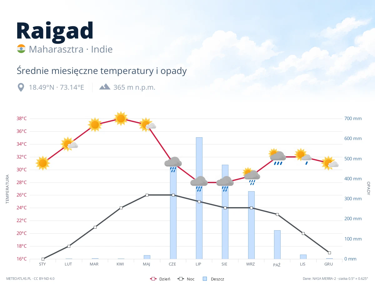 Raigad - średnie miesięczne temperatury i opady