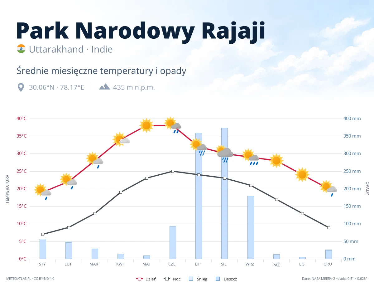 Park Narodowy Rajaji - średnie miesięczne temperatury i opady