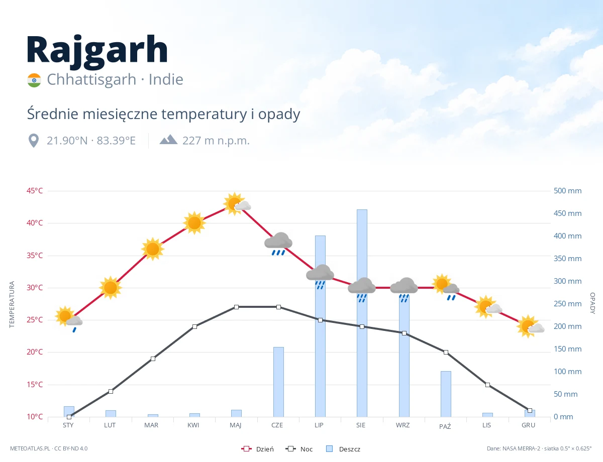 Rajgarh - średnie miesięczne temperatury i opady