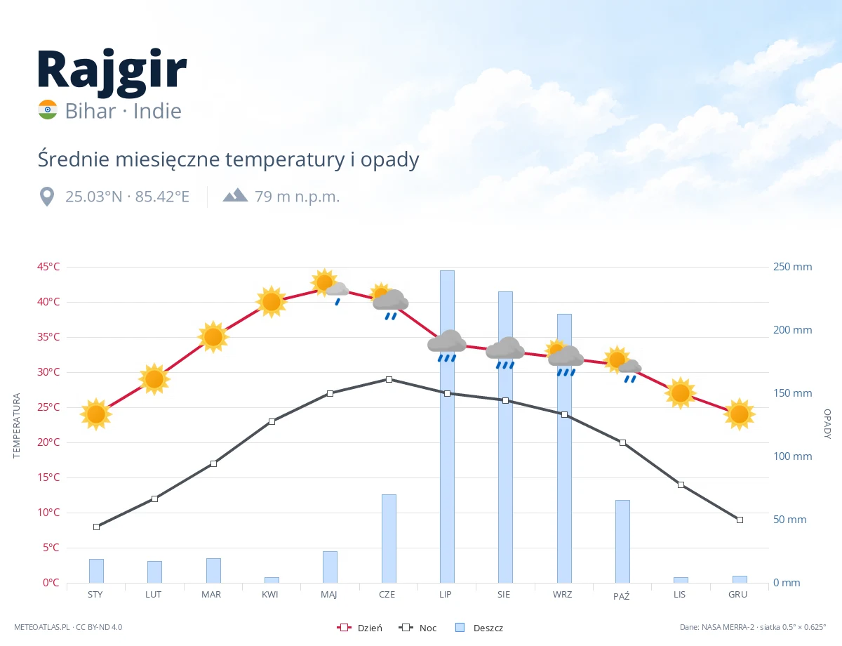Rajgir - średnie miesięczne temperatury i opady