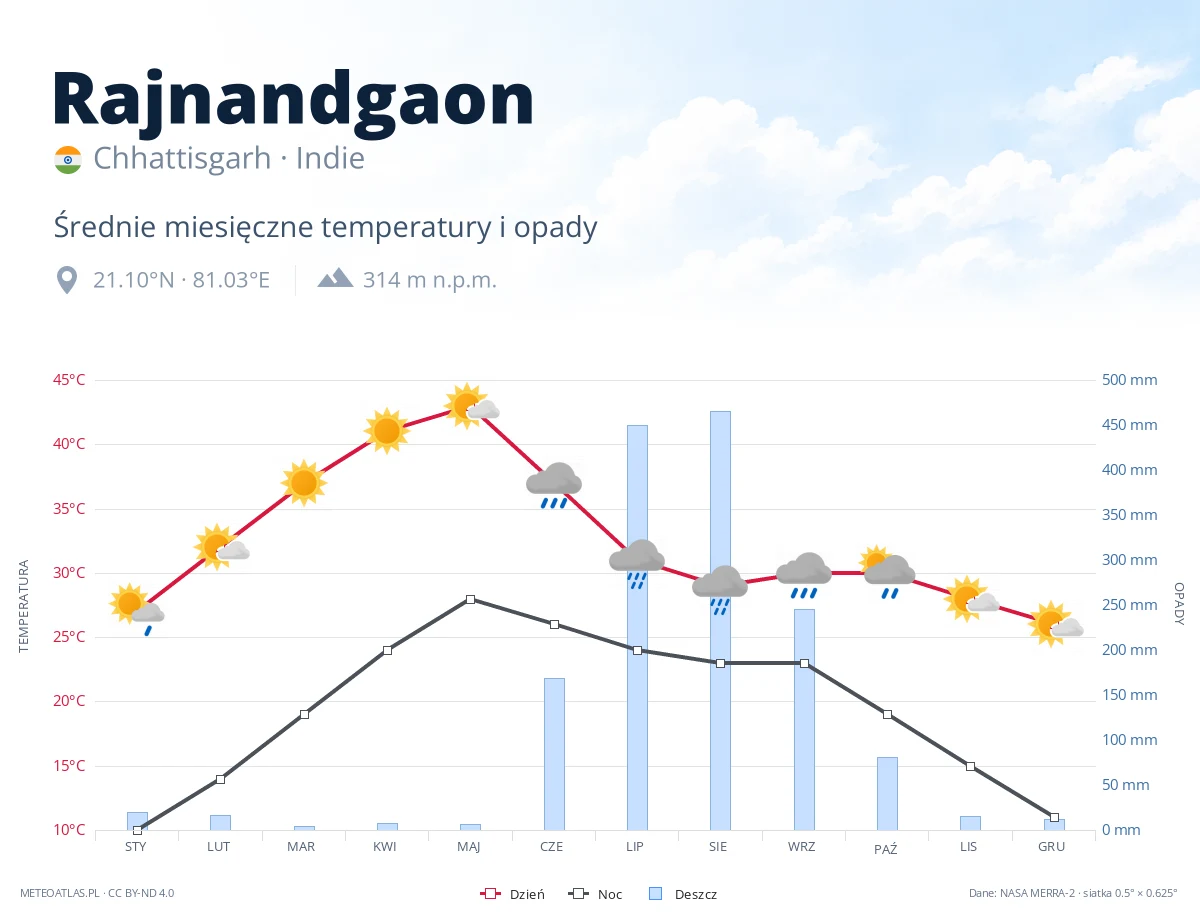 Rajnandgaon - średnie miesięczne temperatury i opady