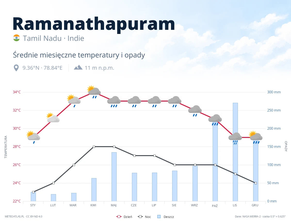 Ramanathapuram - średnie miesięczne temperatury i opady
