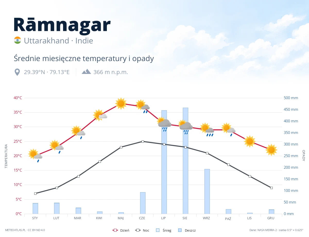 Rāmnagar - średnie miesięczne temperatury i opady