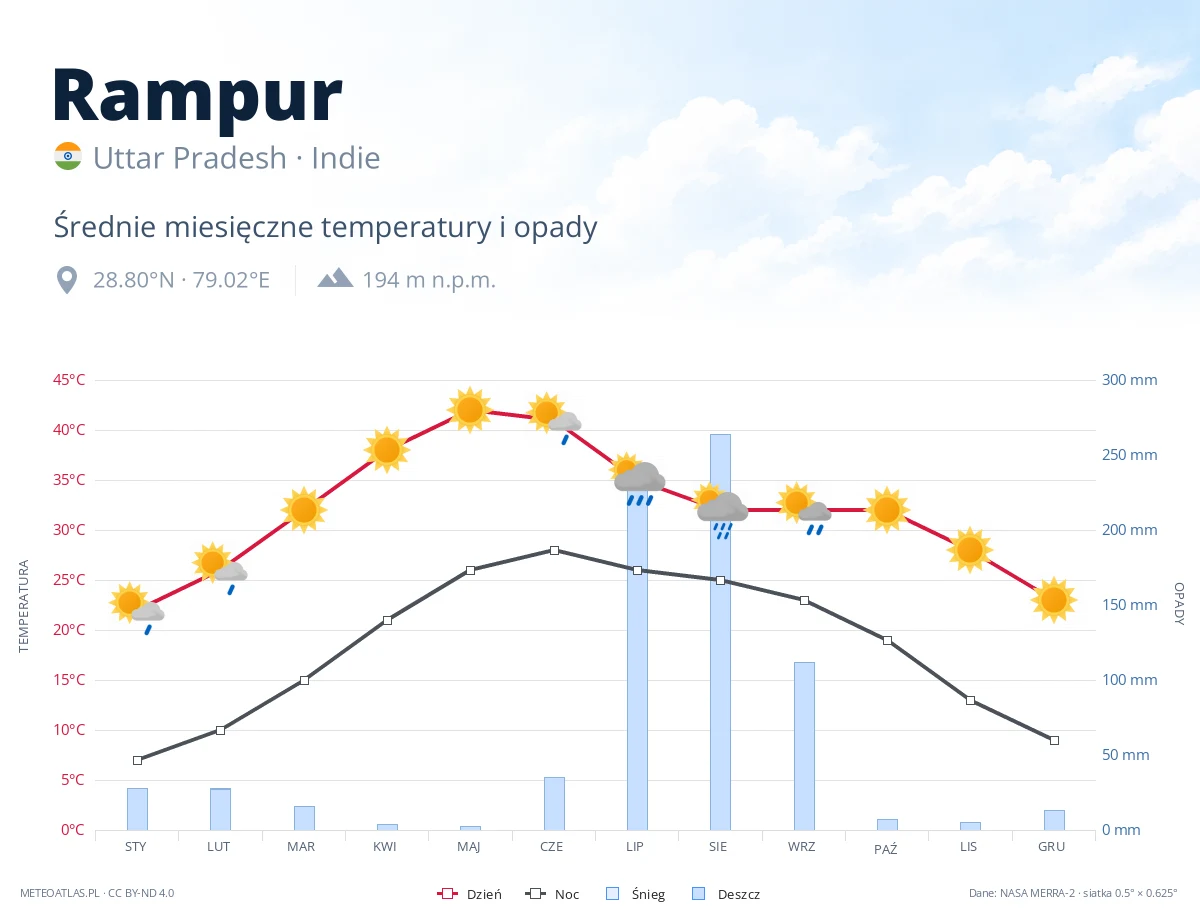 Rampur - średnie miesięczne temperatury i opady