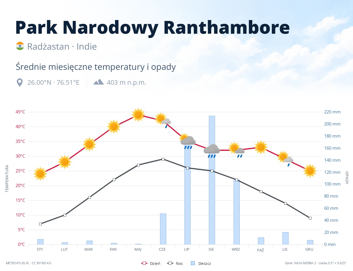 Park Narodowy Ranthambore - średnie miesięczne temperatury i opady