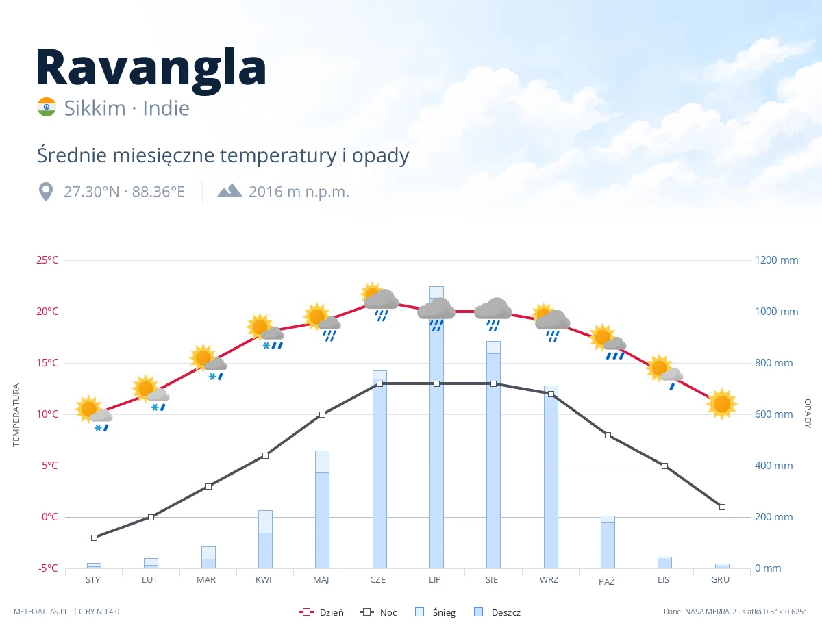 Ravangla - średnie miesięczne temperatury i opady