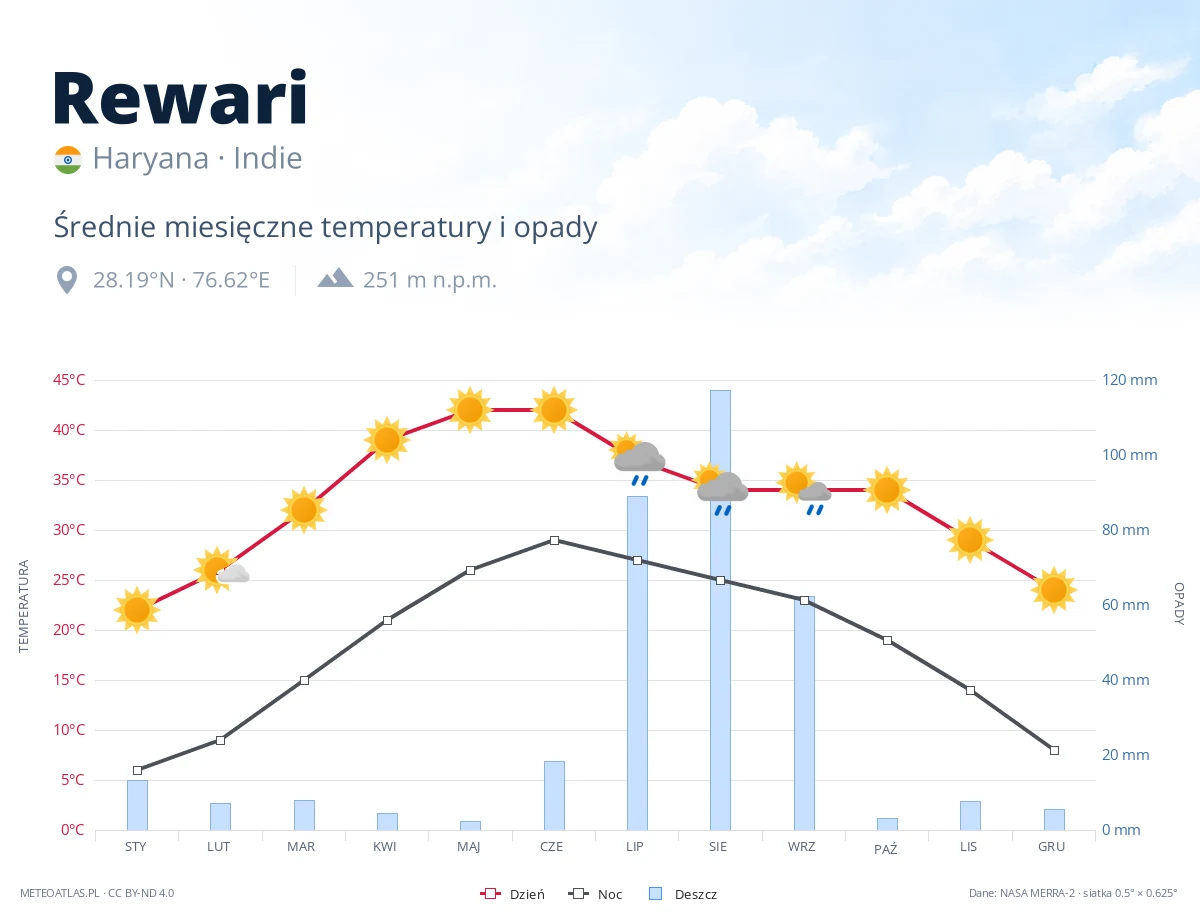 Rewari - średnie miesięczne temperatury i opady