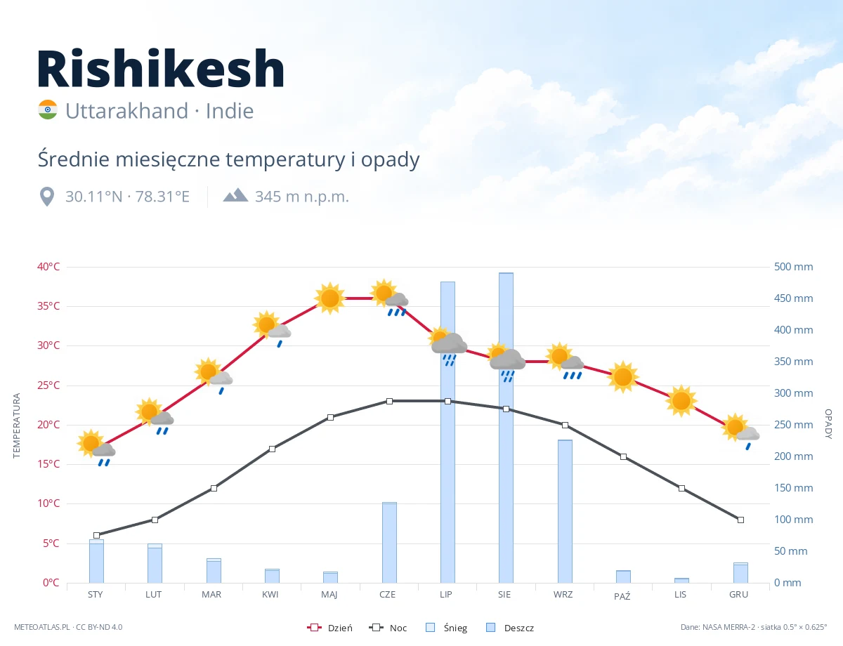Rishikesh - średnie miesięczne temperatury i opady