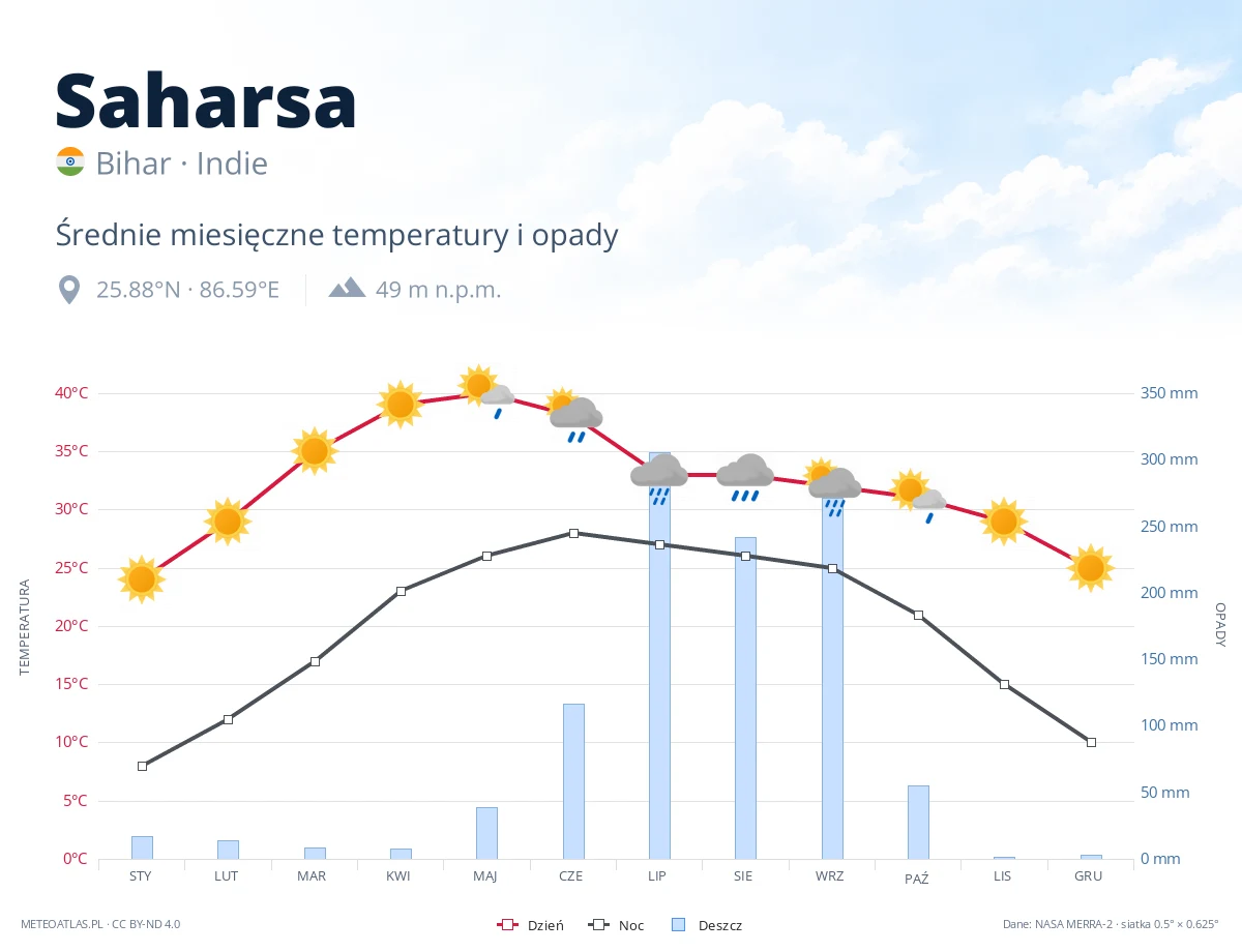 Saharsa - średnie miesięczne temperatury i opady