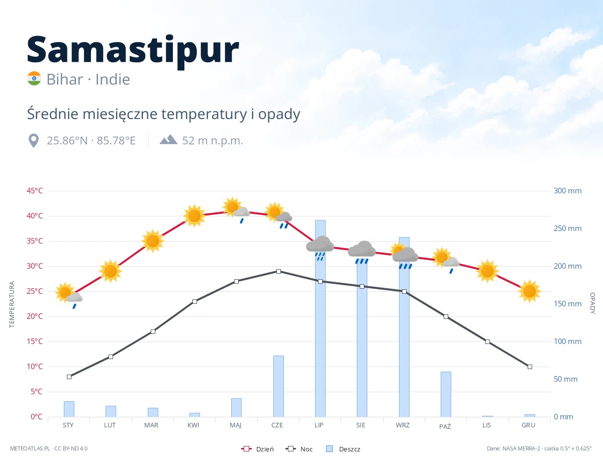 Samastipur - średnie miesięczne temperatury i opady