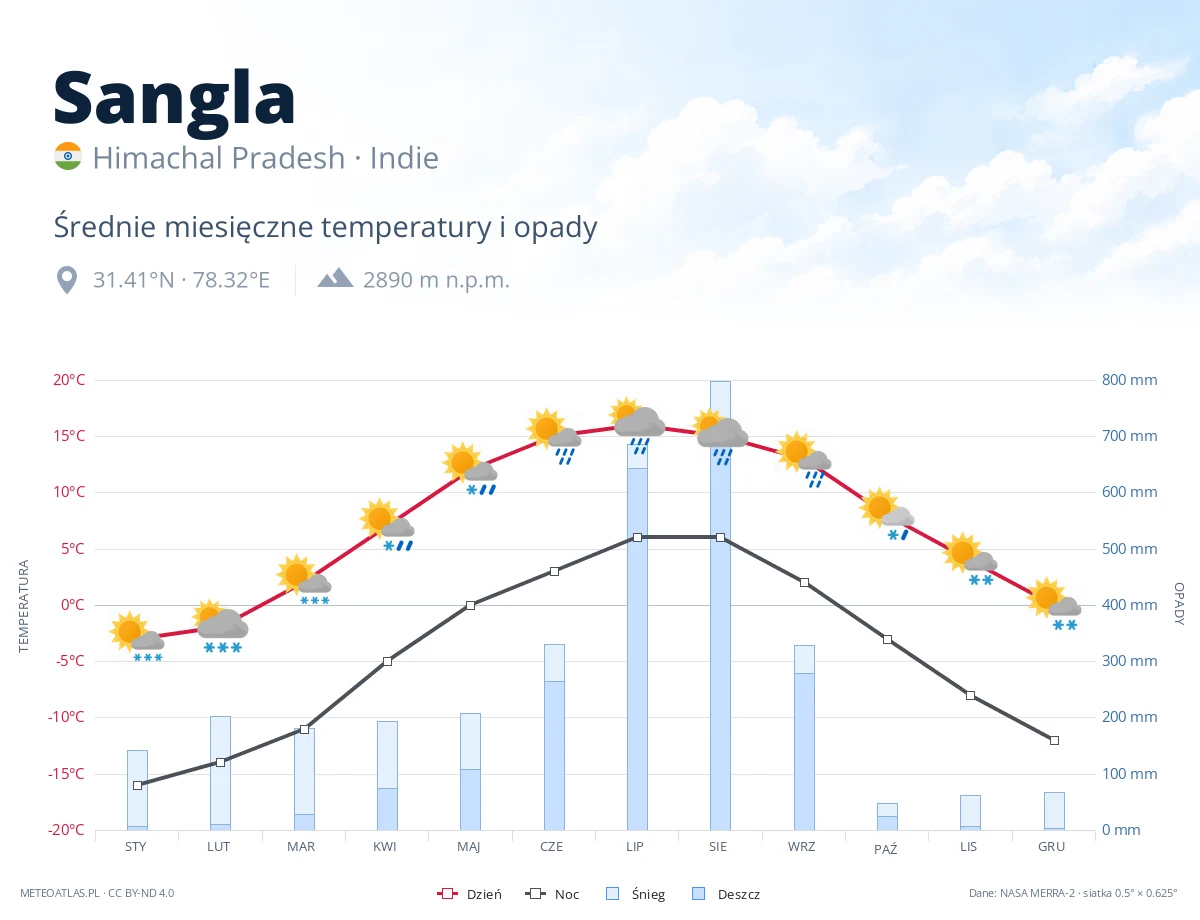 Sangla - średnie miesięczne temperatury i opady