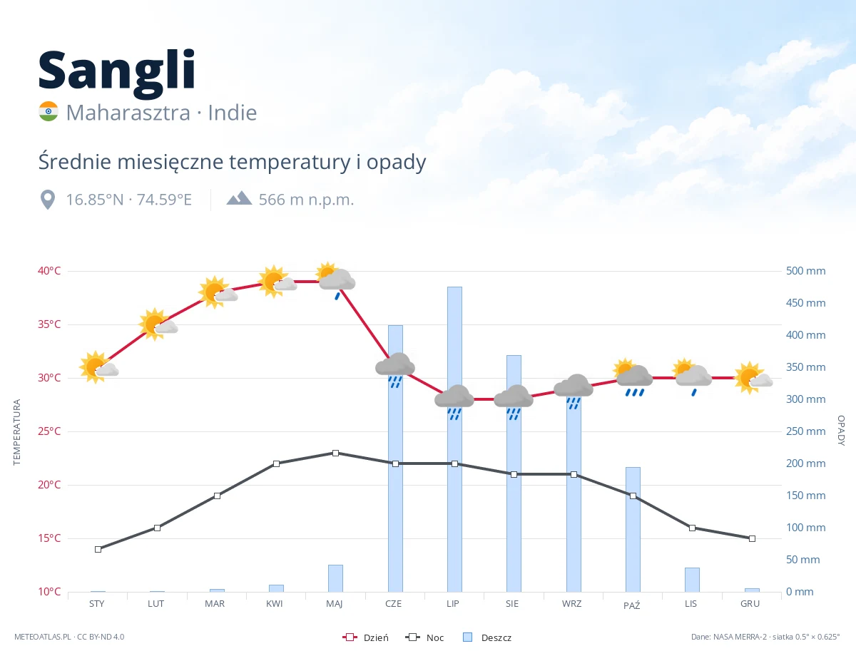 Sangli - średnie miesięczne temperatury i opady