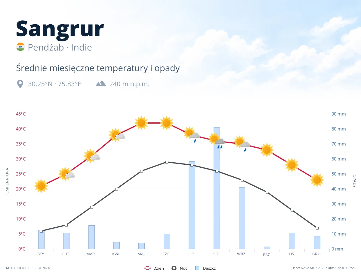 Sangrur - średnie miesięczne temperatury i opady