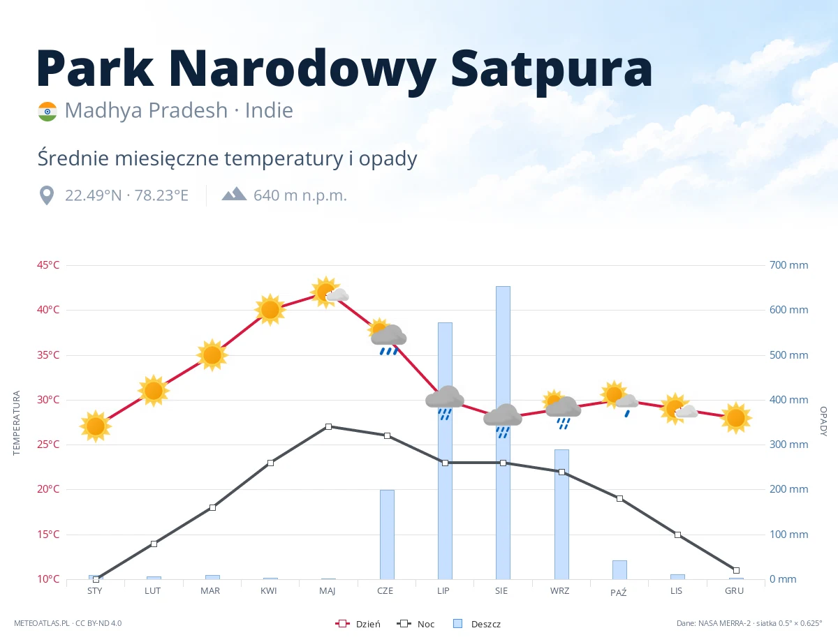 Park Narodowy Satpura - średnie miesięczne temperatury i opady