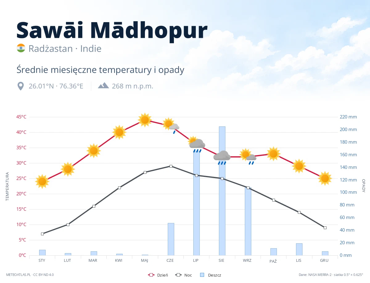 Sawāi Mādhopur - średnie miesięczne temperatury i opady
