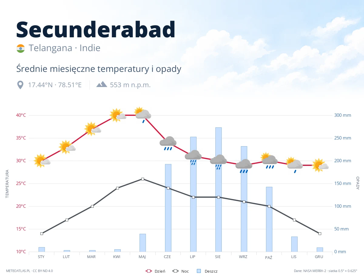 Secunderabad - średnie miesięczne temperatury i opady