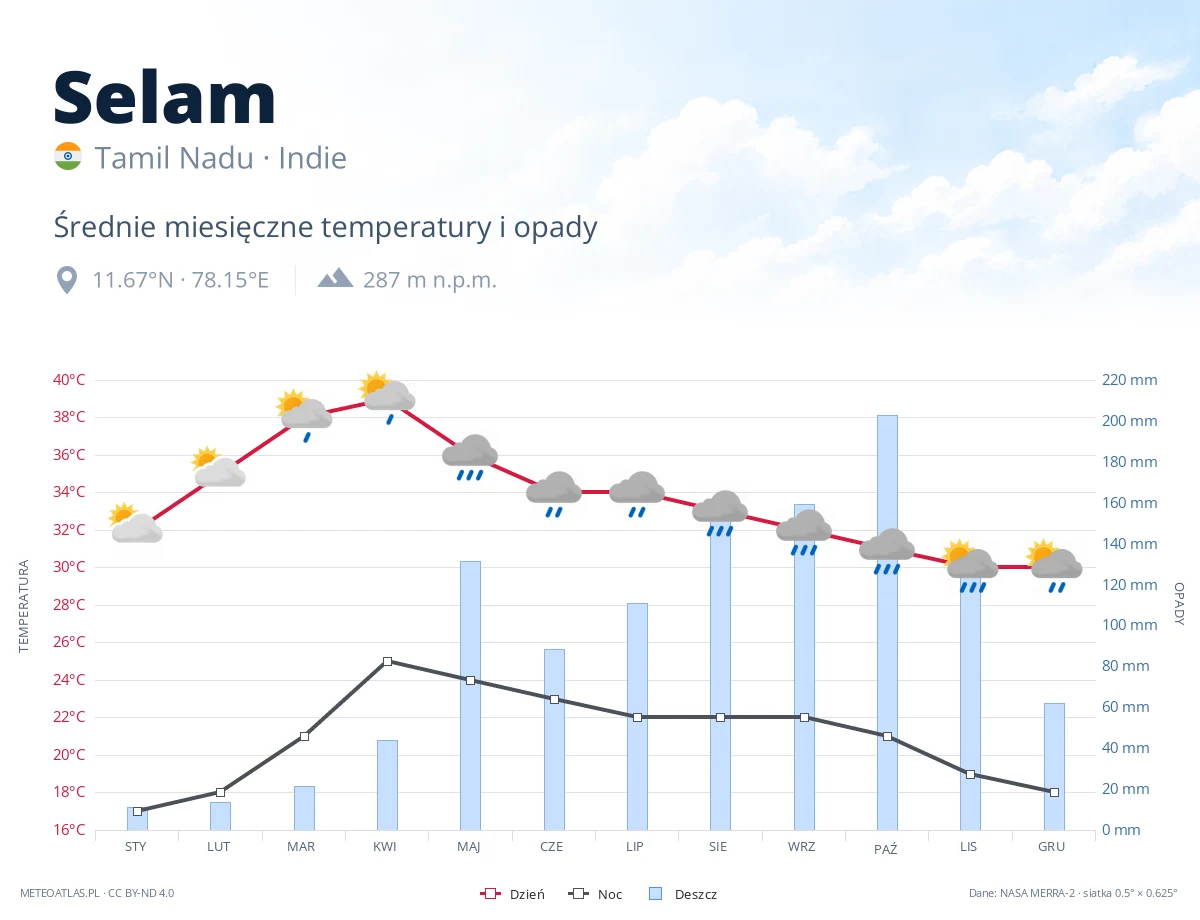 Selam - średnie miesięczne temperatury i opady