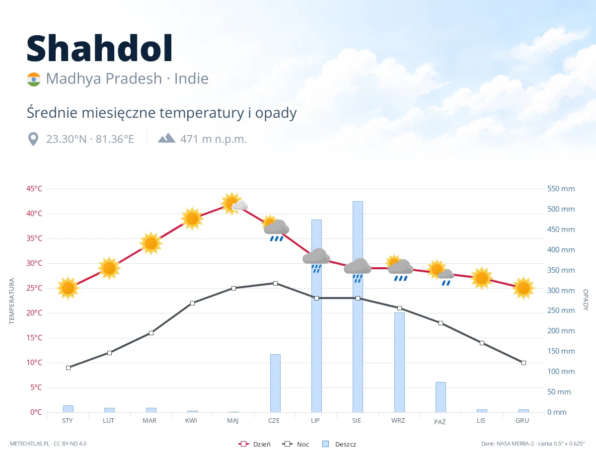Shahdol - średnie miesięczne temperatury i opady