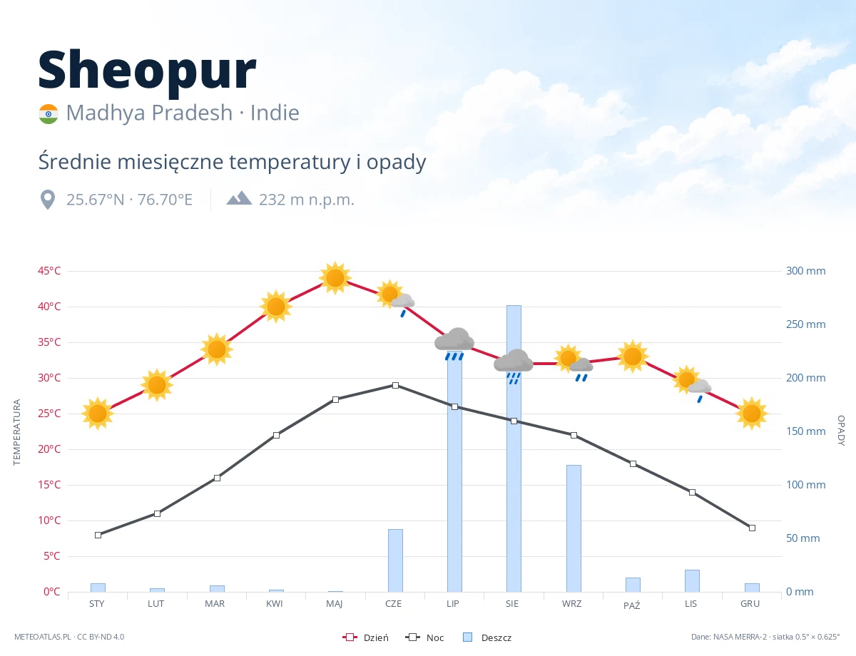 Sheopur - średnie miesięczne temperatury i opady